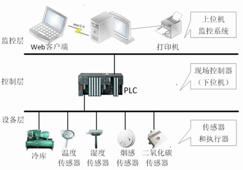 冷链食品安全过程监控系统与智能控制系统集成