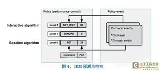 嵌入式系统的能耗动态管理方案与智能控制系统集成