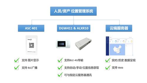自连BLE智能卡片系统 集成智能控制系统，实现更广泛的室内外安全管理