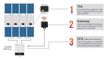 重磅 固德威与Tigo携手推出模块级智能监控优化方案，开启光伏系统智能控制新纪元