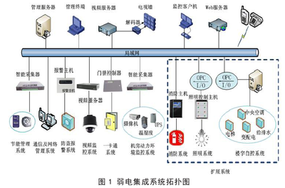 弱电工程、系统集成与智能建筑智能控制系统集成 构建未来数字空间的核心技术